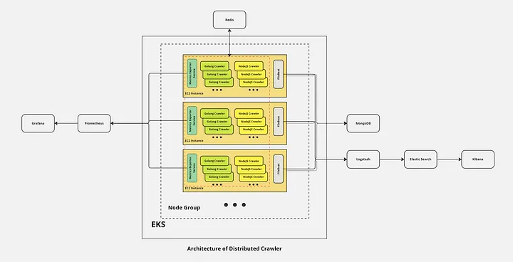 Architecture of Distributed Crawler. Click to see original image.