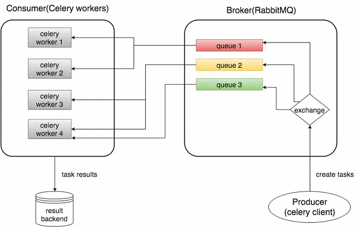 Architecture of consumer and producer with Celery and RabbitMQ